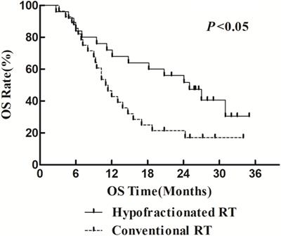 Hypofractionated Radiotherapy in Combination With Chemotherapy Improves Outcome of Patients With Esophageal Carcinoma Tracheoesophageal Groove Lymph Node Metastasis